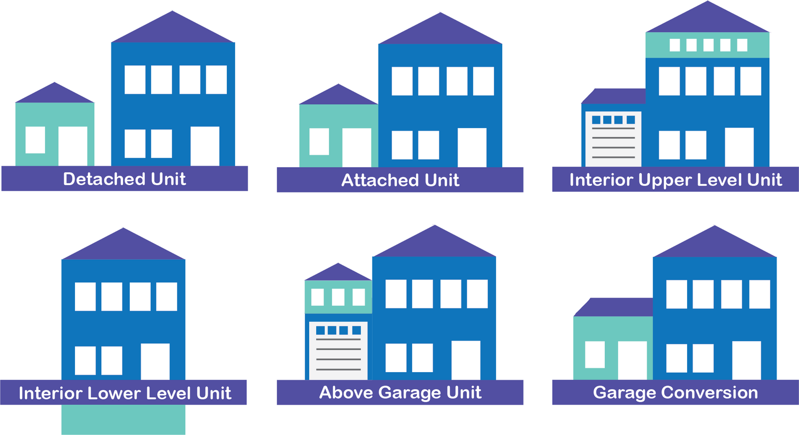 Diagram showing six accessory dwelling unit types: detached, attached, interior upper level, interior lower level, above garage and garage conversion