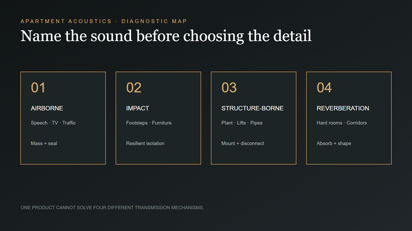 Diagram distinguishing airborne, impact, structure-borne and reverberant sound in apartments