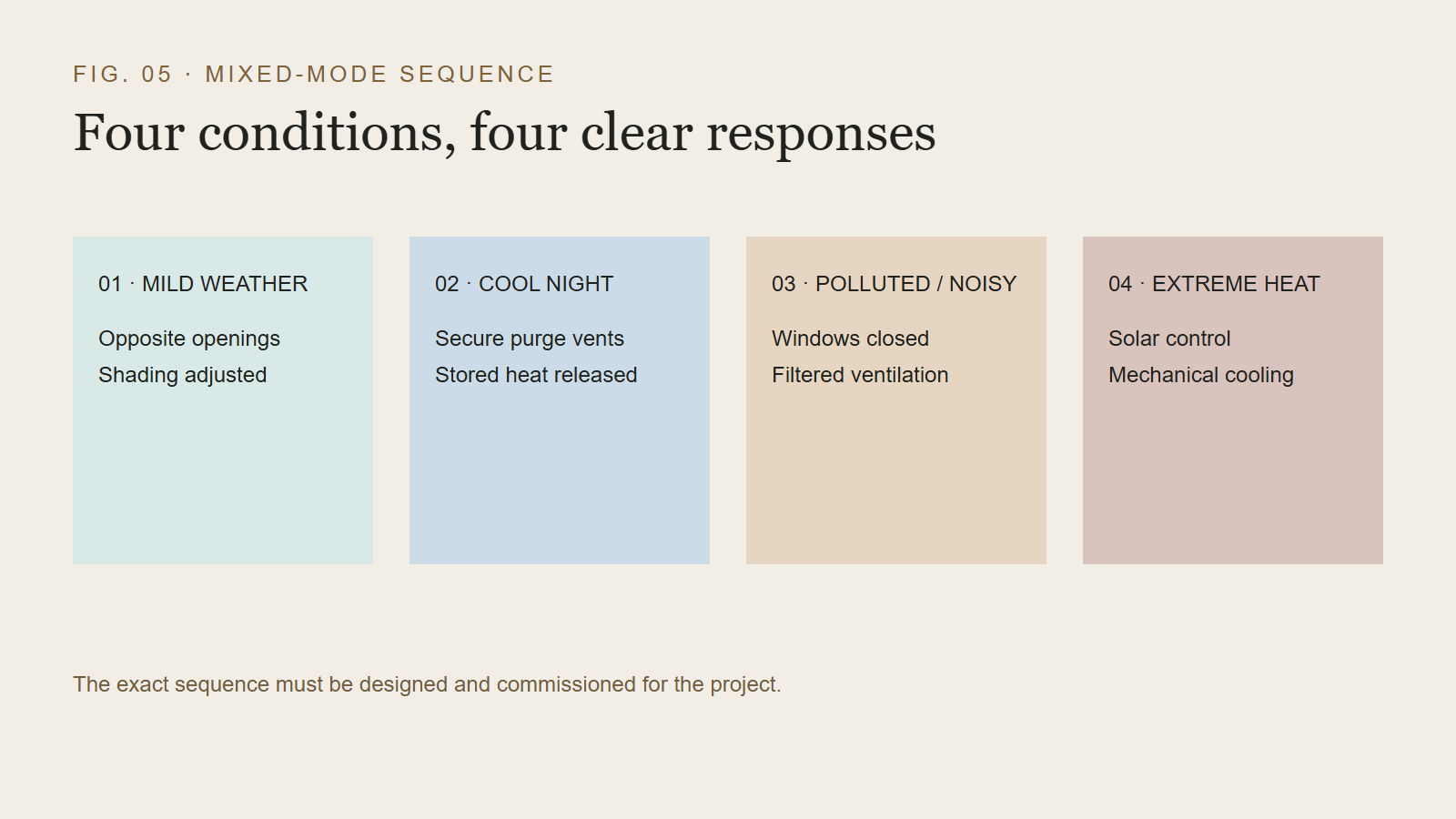 Four mode apartment ventilation operating sequence