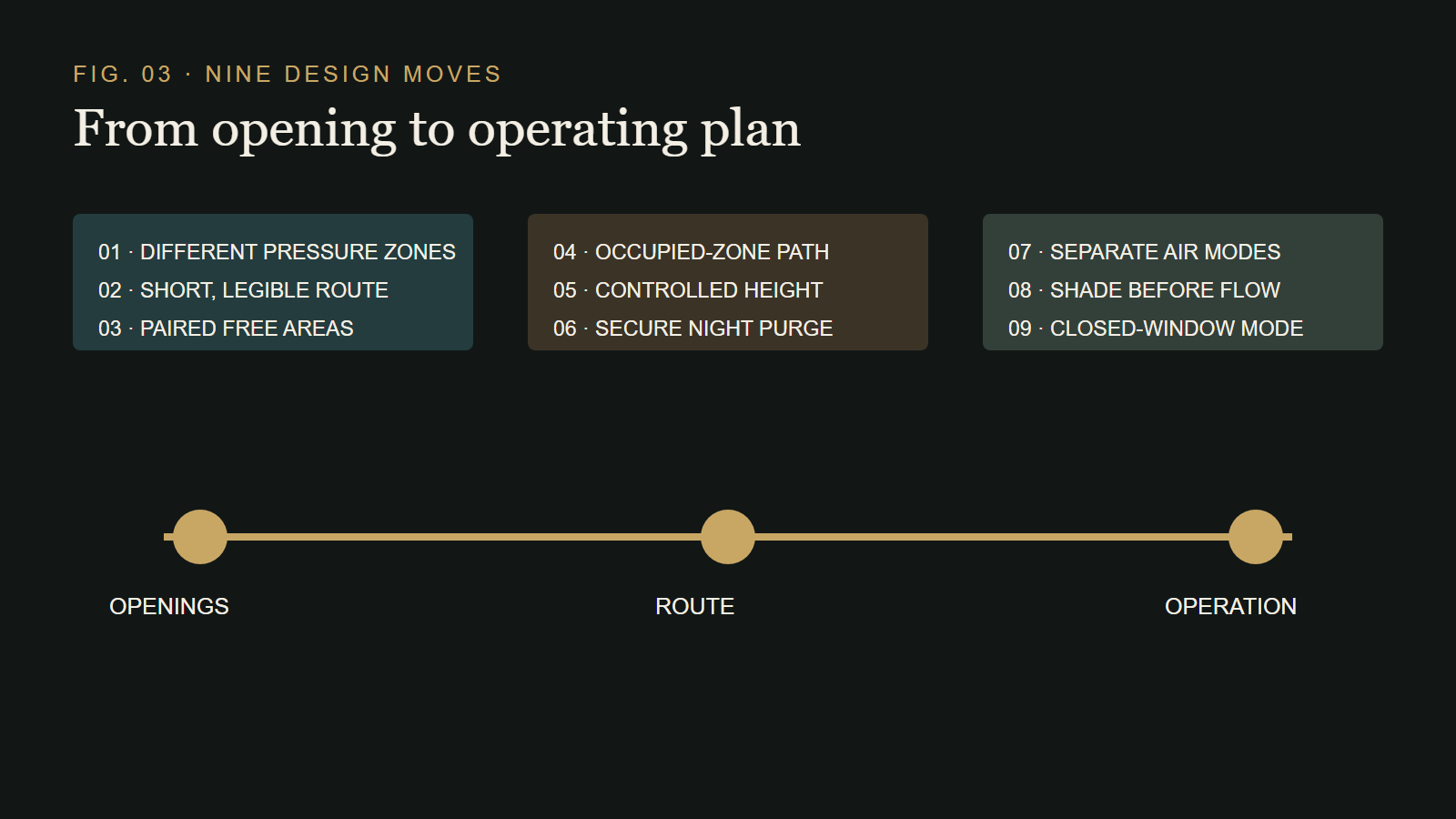 Matrix of nine apartment cross ventilation design moves