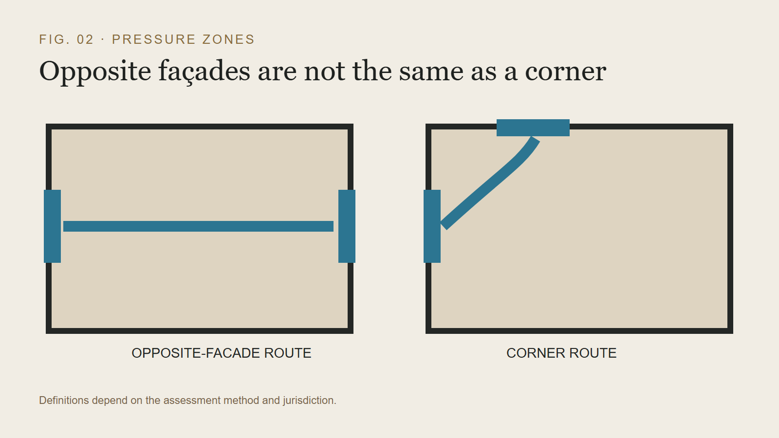 Plan comparison of opposite facade and corner opening pressure zones