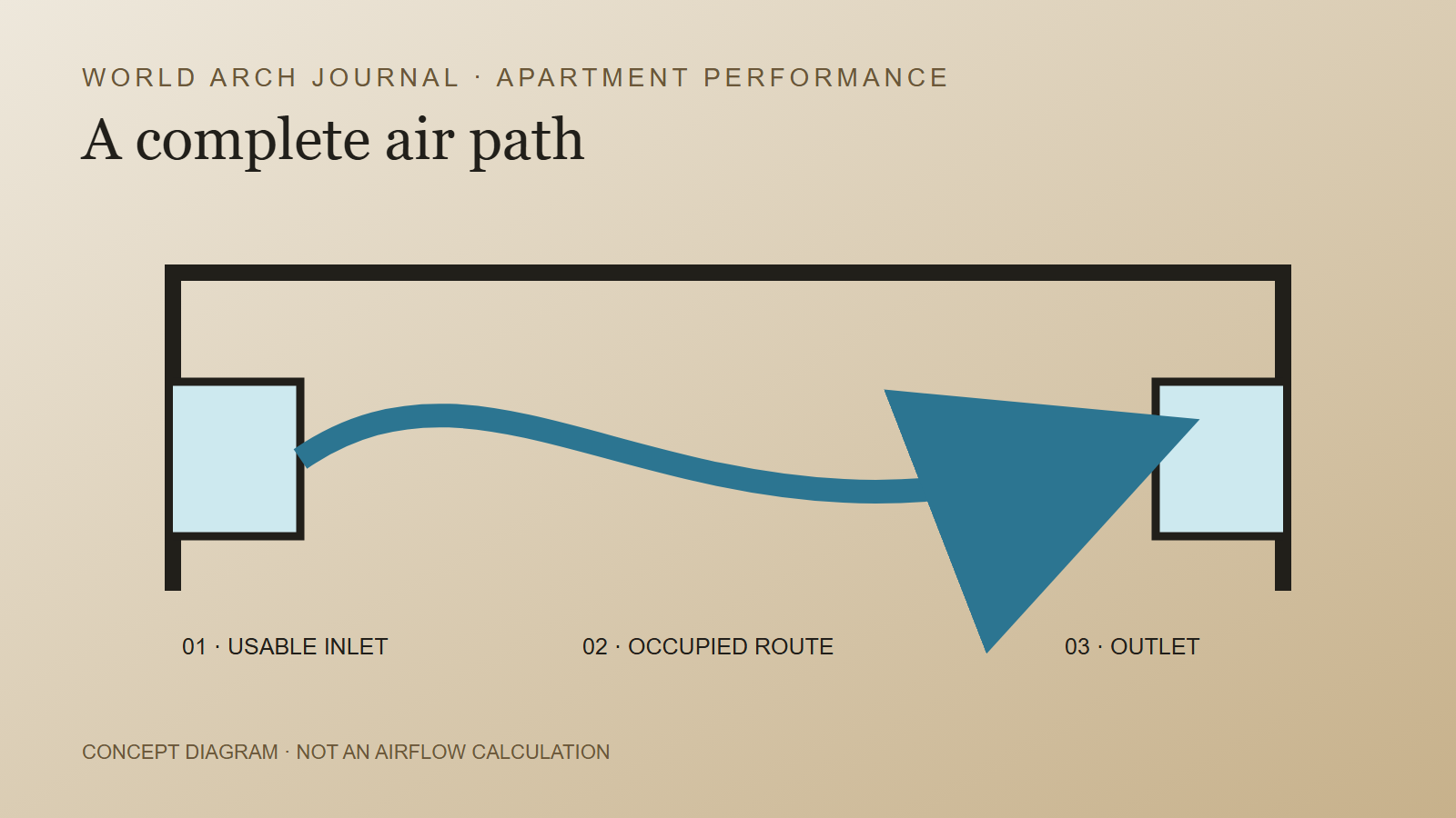 Original apartment section diagram showing a complete cross-ventilation path between opposite facades