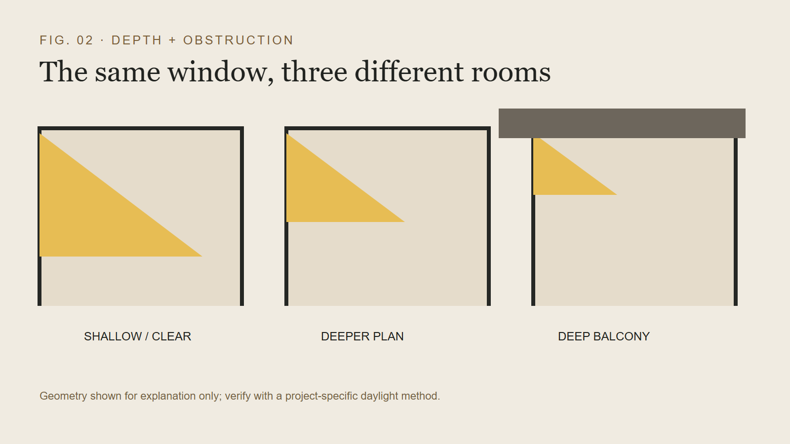 Apartment section comparing room depth balcony obstruction and useful daylight