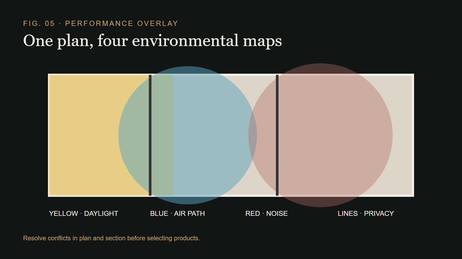 Overlay of daylight ventilation noise and privacy zones in an apartment plan