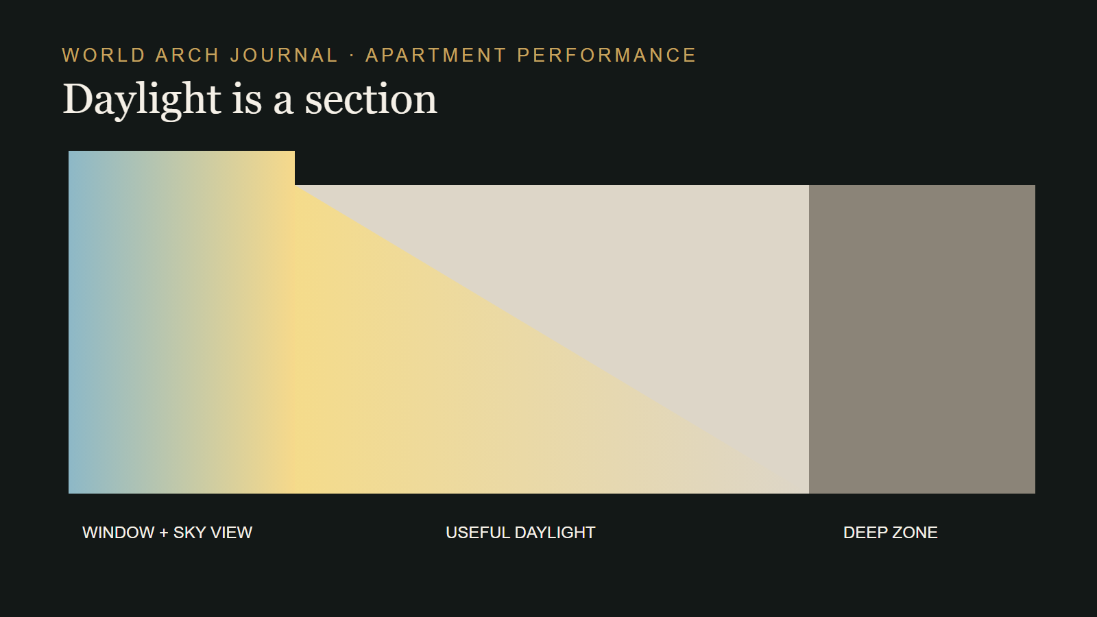 Original apartment section diagram showing useful daylight, glare and room depth