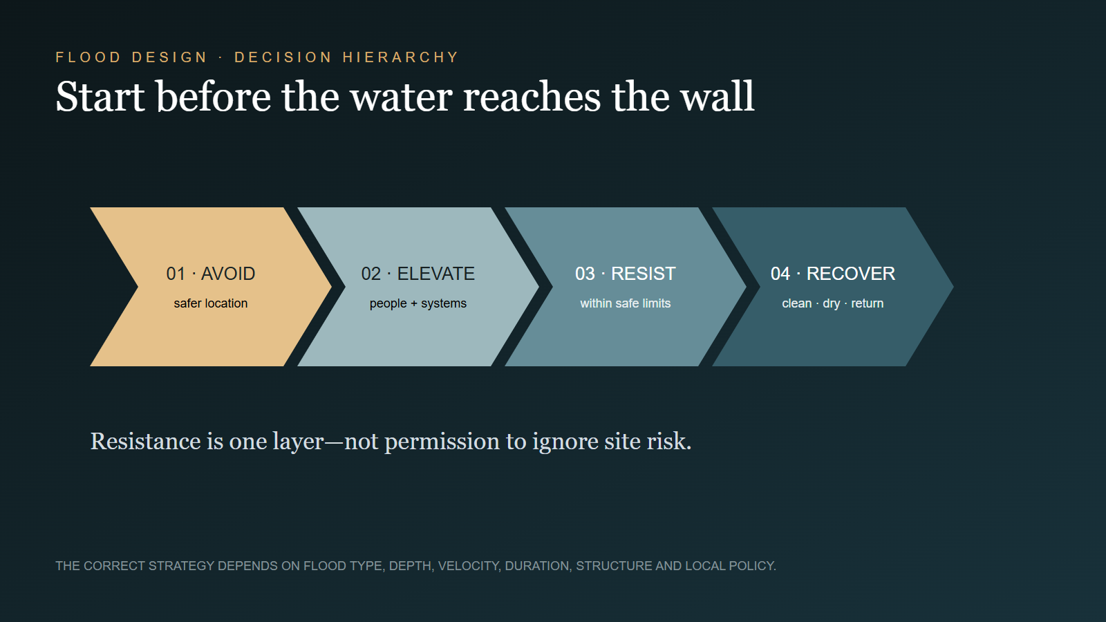 Flood-resilient design hierarchy from avoidance and elevation to resistance and recovery