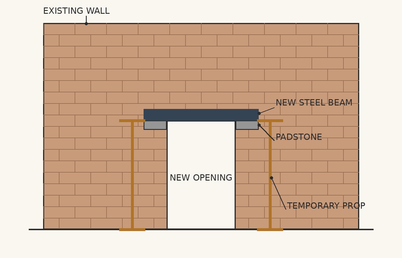 Diagram of a new opening in an existing wall with a steel beam on padstones and temporary props on both sides
