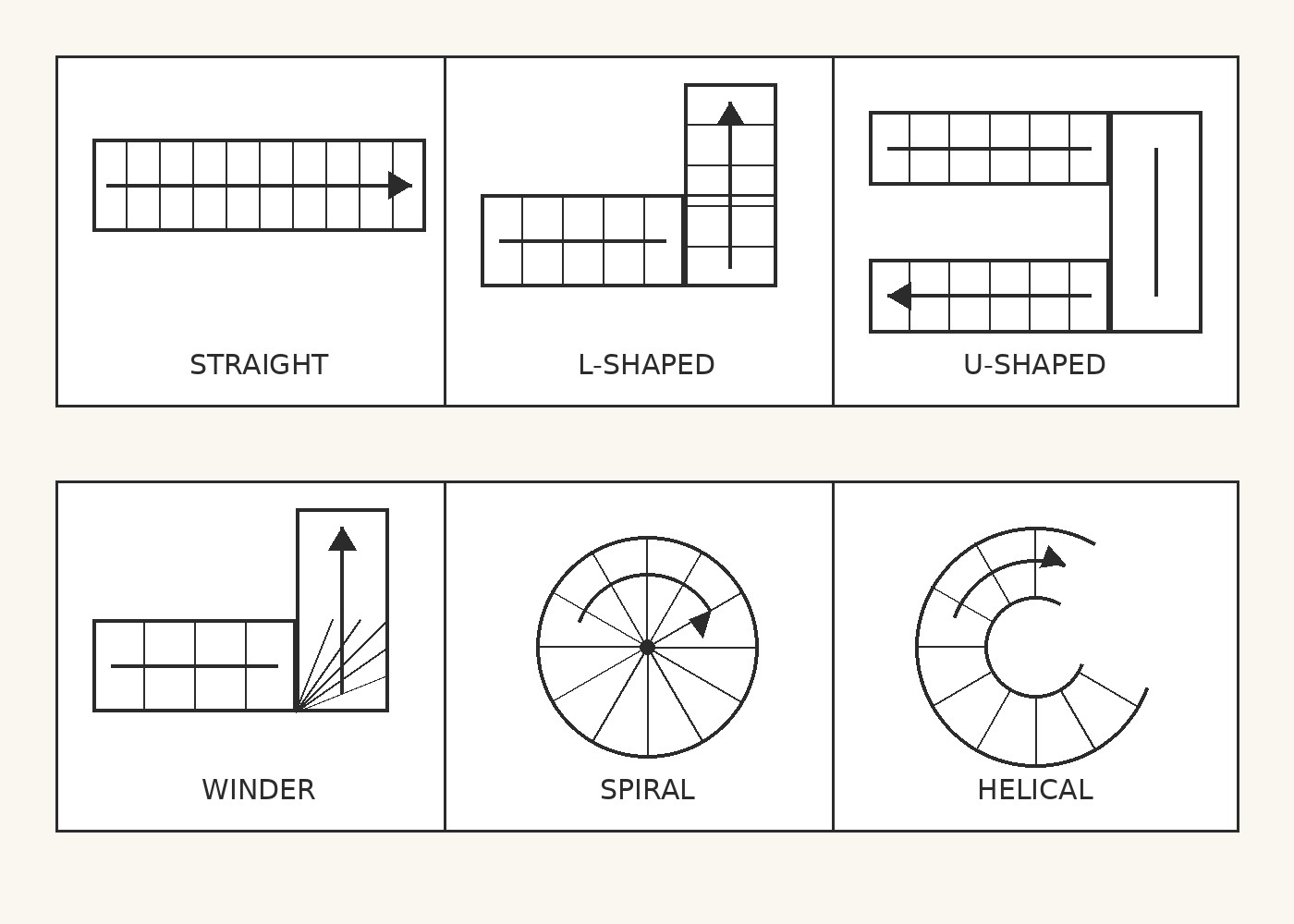 Diagram of six staircase plan shapes: straight, L-shaped, U-shaped, winder, spiral and helical