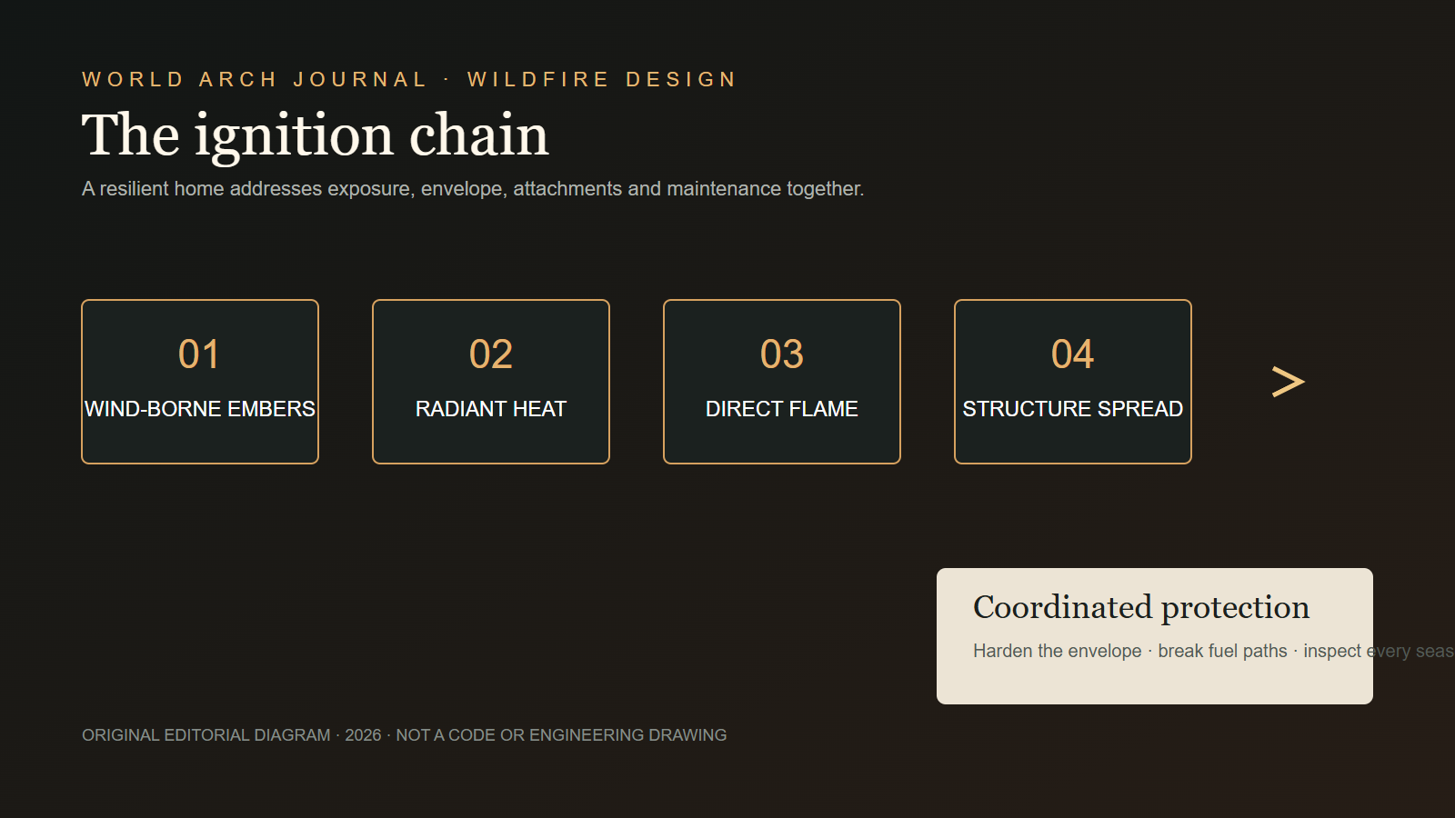 Diagram of ember, radiant heat, flame and structure-to-structure wildfire exposure paths