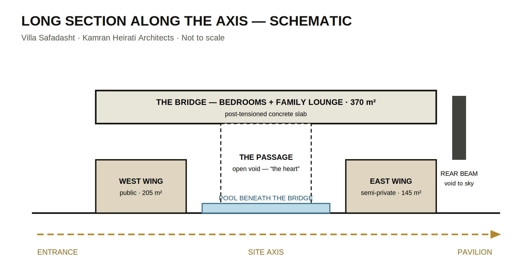 Villa Safadasht Long Section — Schematic